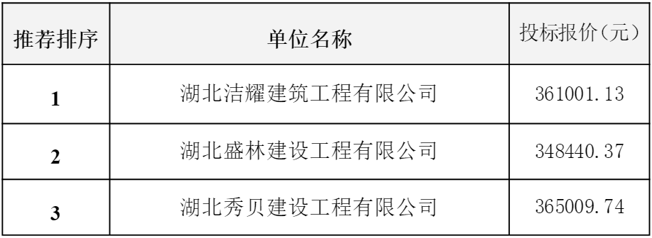 長江傳媒大廈1703、1706-1709房升級改造工程評標結(jié)果公示.png